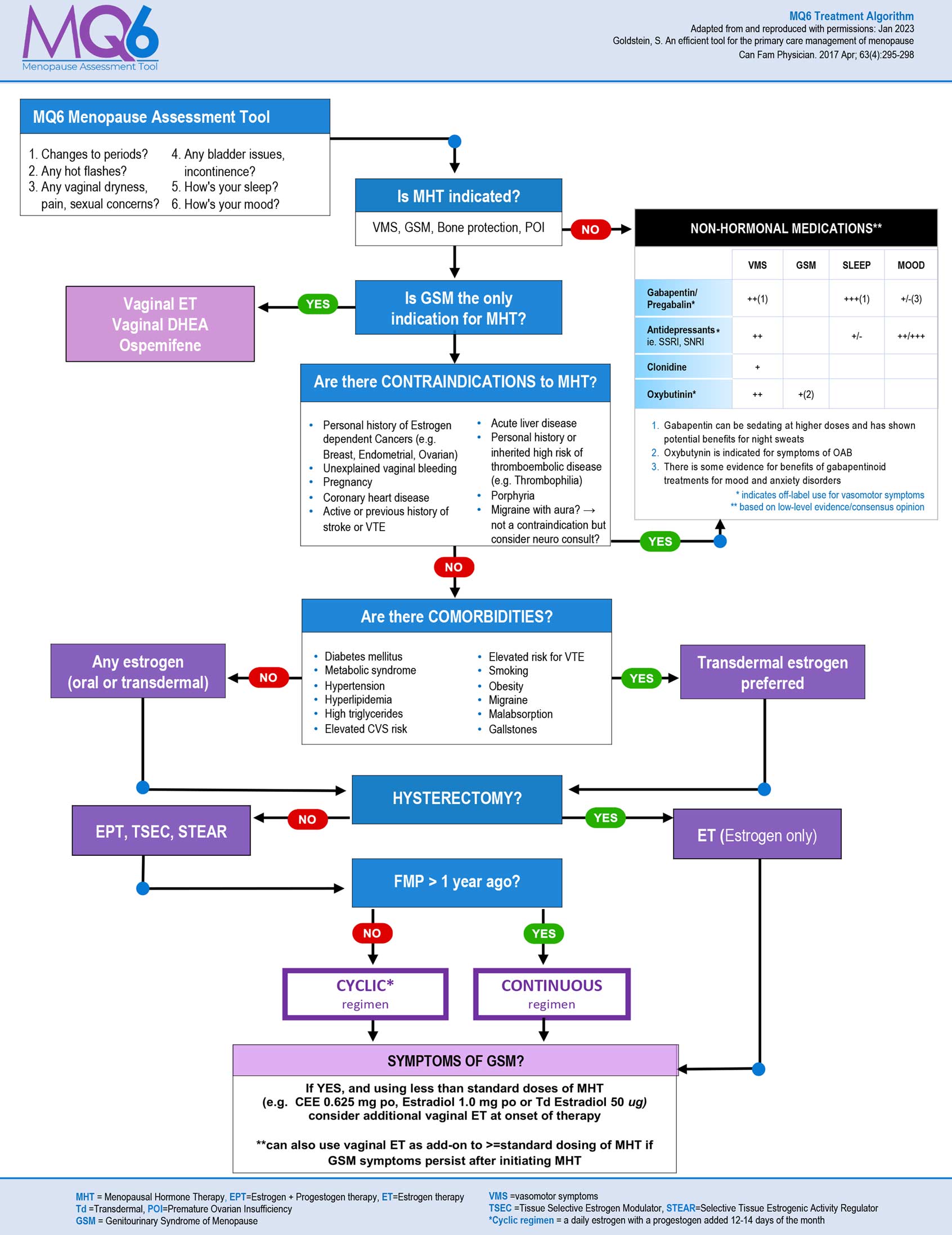 Interactive Treatment Algorithm - MQ6 Menopause Management Tools